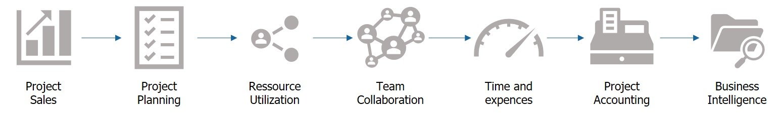 Project Operations