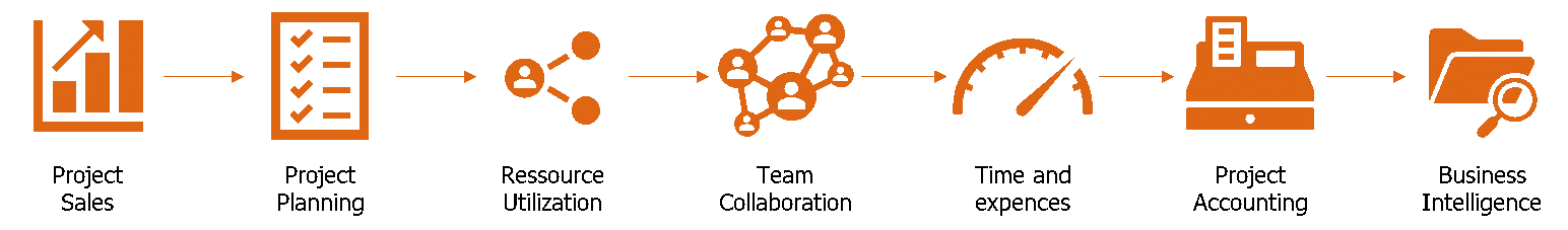 Project Operations Project Operations, Project Service Automation