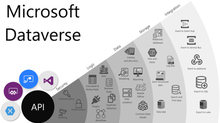 Microsoft Dataverse – Micropartner